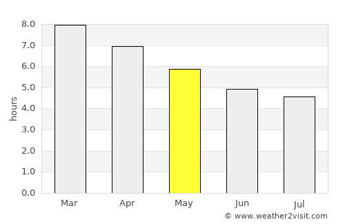Comala average rain in May