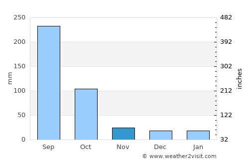 Comala average rain in November