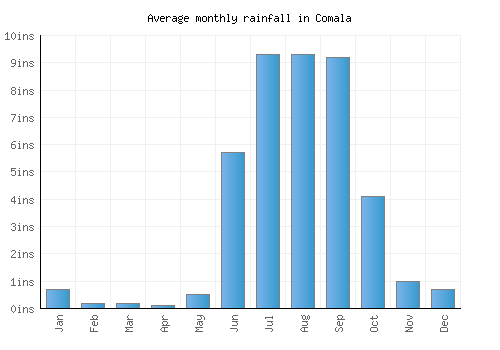 Comala monthly rainfall chart (inches)