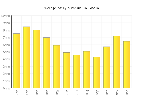 Comala average daily sunshine chart