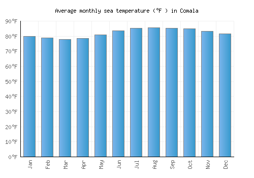Comala average sea temperature chart (Fahrenheit)