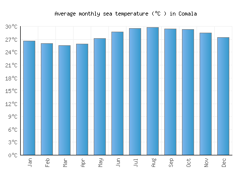 Comala average sea temperature chart (Celsius)