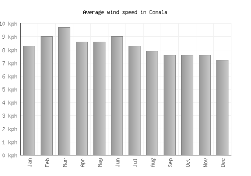 Comala average winspeed by month (km/h)
