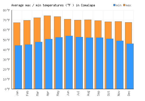 Comalapa average minimum / maximum temperatures (Fahrenheit)