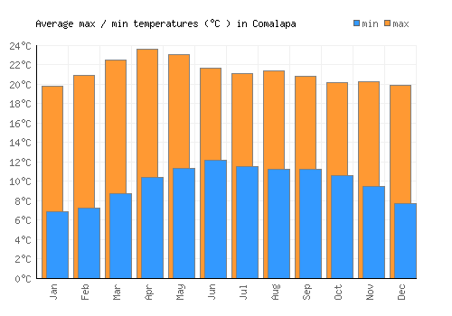 Comalapa average minimum / maximum temperatures (Celsius)
