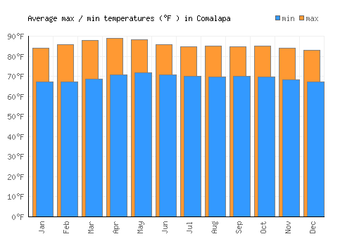 Comalapa average minimum / maximum temperatures (Fahrenheit)