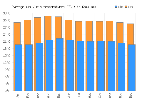 Comalapa average minimum / maximum temperatures (Celsius)