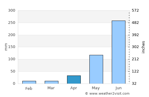 Comalapa average rain in April