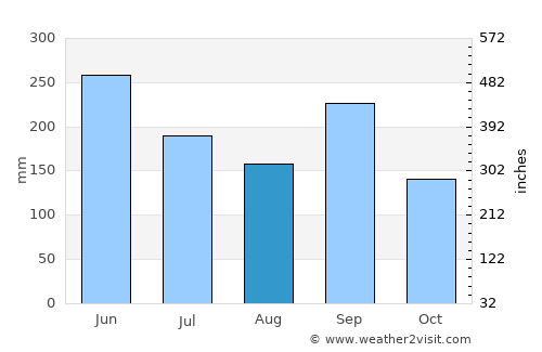 Comalapa average rain in August