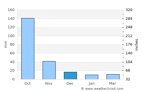 Comalapa average rain in December