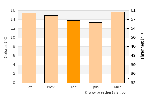 Comalapa average temperature in December