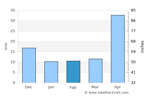 Comalapa average rain in February