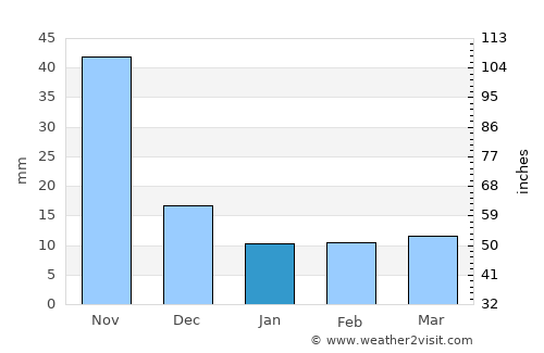 Comalapa average rain in January