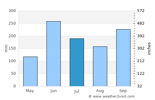 Comalapa average rain in July