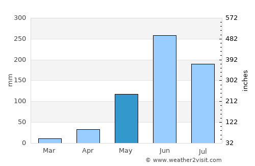 Comalapa average rain in May