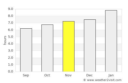 Comalapa average rain in November
