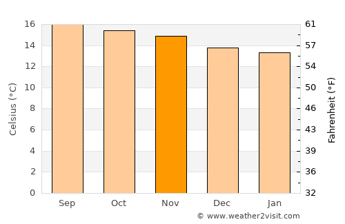 Comalapa average temperature in November