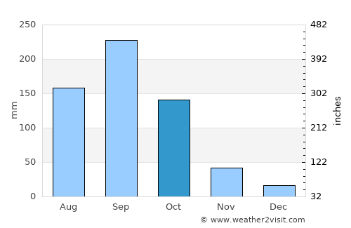 Comalapa average rain in October