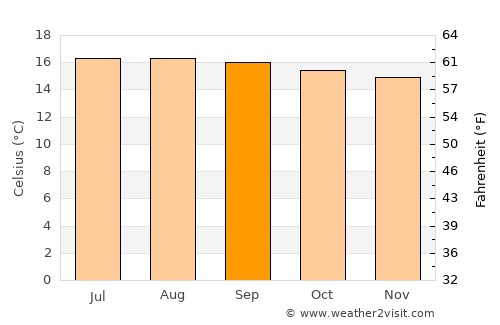 Comalapa average temperature in September
