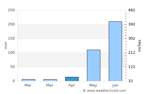 Comalapa average rain in April