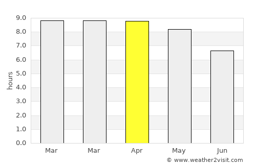 Comalapa average rain in April
