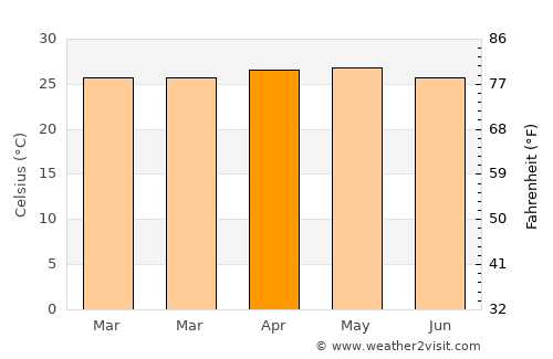 Comalapa average temperature in April