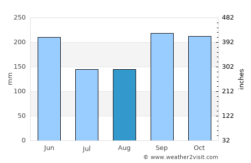 Comalapa average rain in August
