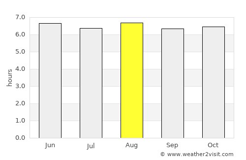 Comalapa average rain in August