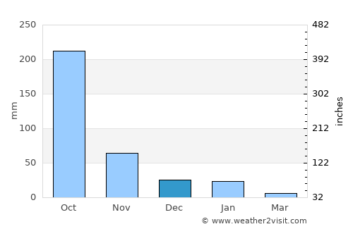 Comalapa average rain in December