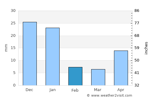 Comalapa average rain in February