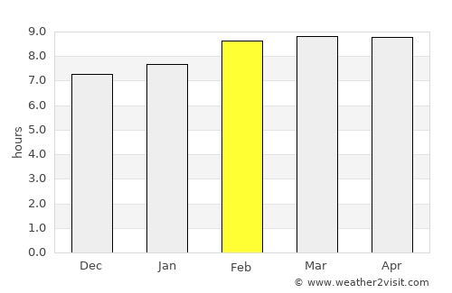 Comalapa average rain in February