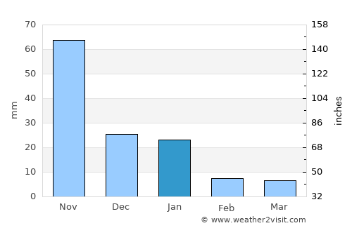 Comalapa average rain in January