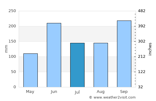 Comalapa average rain in July