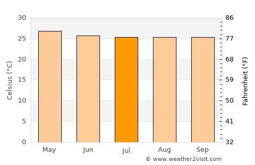Comalapa average temperature in July