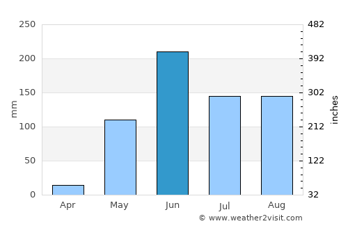 Comalapa average rain in June
