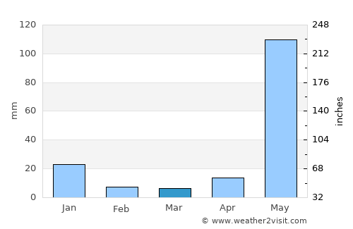 Comalapa average rain in March