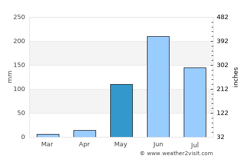 Comalapa average rain in May
