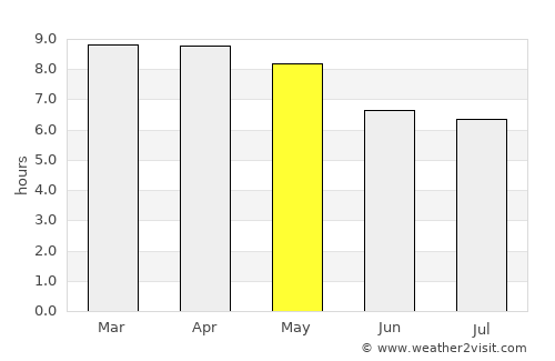 Comalapa average rain in May