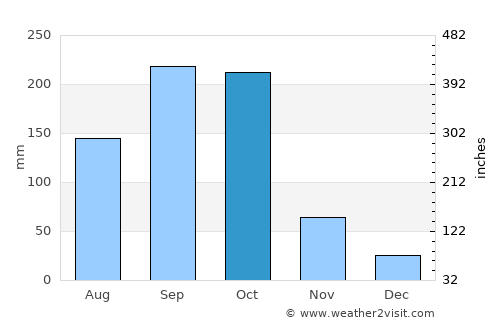 Comalapa average rain in October