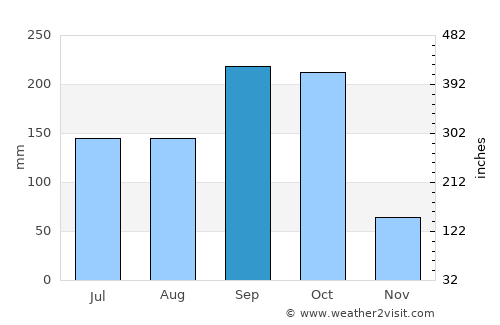 Comalapa average rain in September