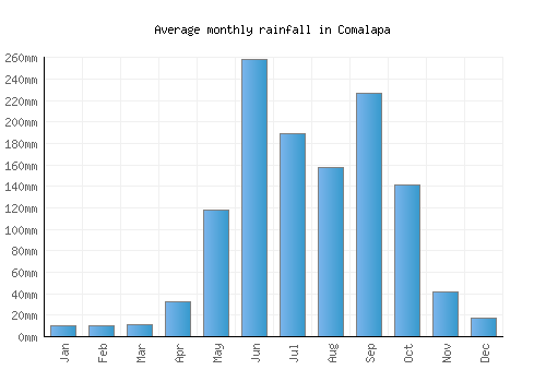 Comalapa monthly rainfall chart (mm)