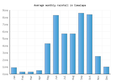 Comalapa monthly rainfall chart (inches)