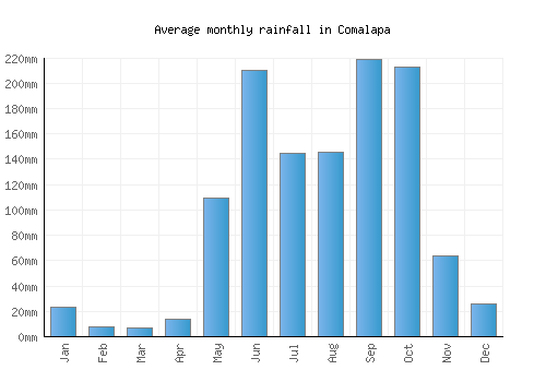 Comalapa monthly rainfall chart (mm)