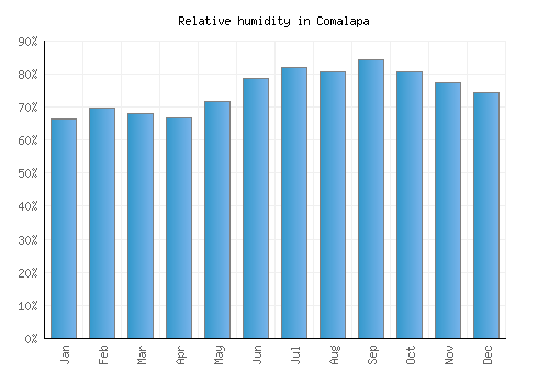Comalapa relative humidity averages