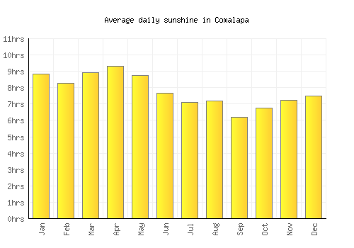 Comalapa average daily sunshine chart