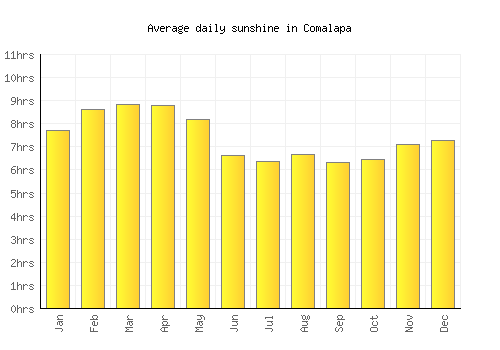 Comalapa average daily sunshine chart