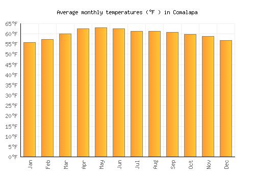 Comalapa average temperature chart (Fahrenheit)