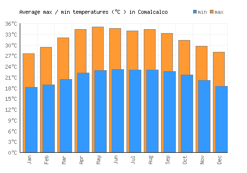 Comalcalco average minimum / maximum temperatures (Celsius)