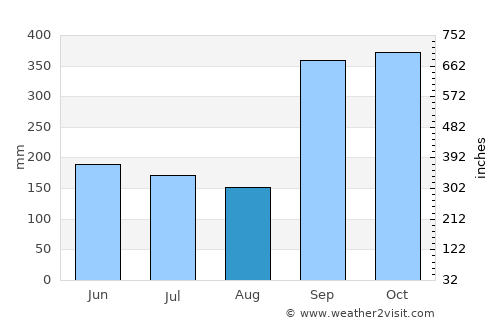 Comalcalco average rain in August