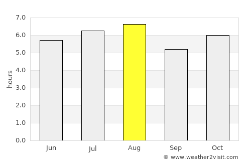 Comalcalco average rain in August